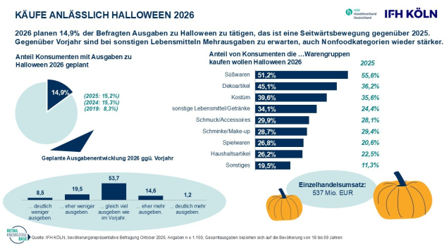 Halloween: Umsatz mit dem Gruselfest steigt auf 537 Millionen Euro - Trotz verhaltener Konsumstimmung wächst das Halloween-Geschäft um 3,3 Prozent - Quelle: HDE